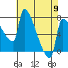 Vancouver I-205 Bridge tide chart for Thursday, May 9, 2024