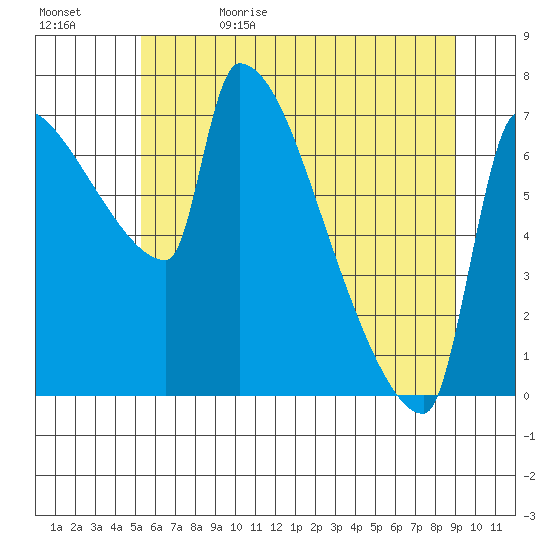 Vancouver I-205 Bridge tide chart for Monday, June 10, 2024