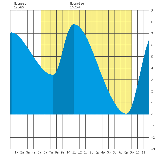 Vancouver I-205 Bridge tide chart for Tuesday, June 11, 2024
