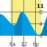 Vancouver I-205 Bridge tide chart for Tuesday, June 11, 2024