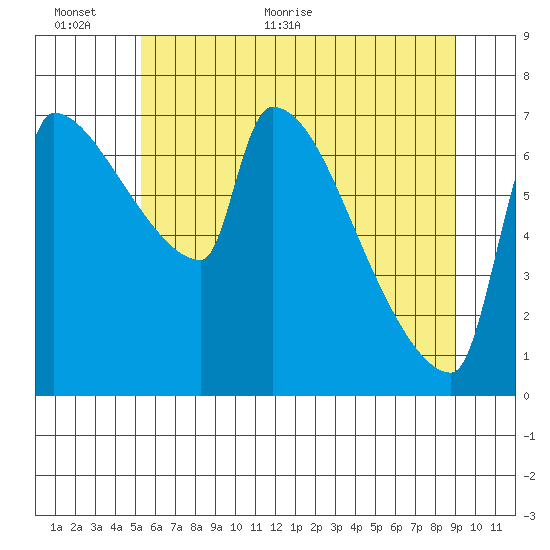 Vancouver I-205 Bridge tide chart for Wednesday, June 12, 2024