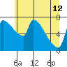 Vancouver I-205 Bridge tide chart for Wednesday, June 12, 2024