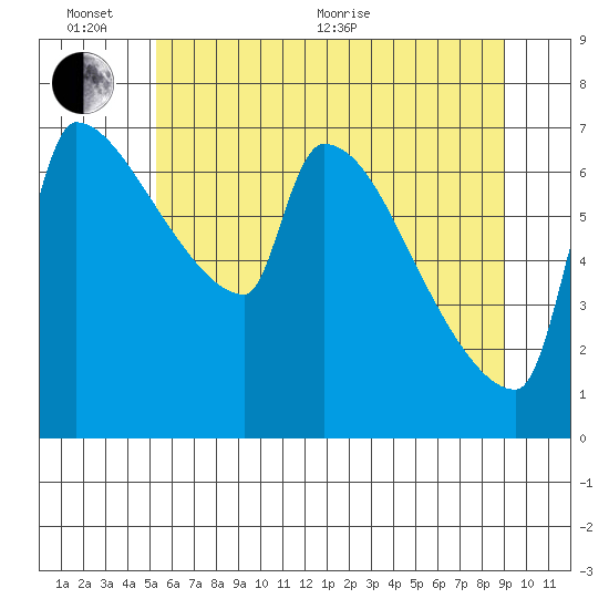 Vancouver I-205 Bridge tide chart for Thursday, June 13, 2024