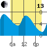 Vancouver I-205 Bridge tide chart for Thursday, June 13, 2024