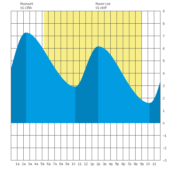 Vancouver I-205 Bridge tide chart for Friday, June 14, 2024