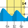 Vancouver I-205 Bridge tide chart for Friday, June 14, 2024