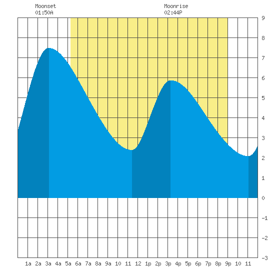 Vancouver I-205 Bridge tide chart for Saturday, June 15, 2024