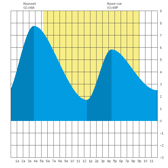 Vancouver I-205 Bridge tide chart for Sunday, June 16, 2024