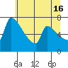 Vancouver I-205 Bridge tide chart for Sunday, June 16, 2024