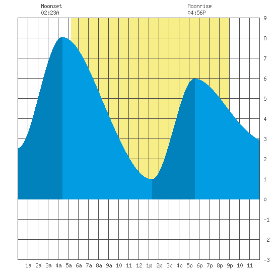 Vancouver I-205 Bridge tide chart for Monday, June 17, 2024