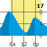 Vancouver I-205 Bridge tide chart for Monday, June 17, 2024
