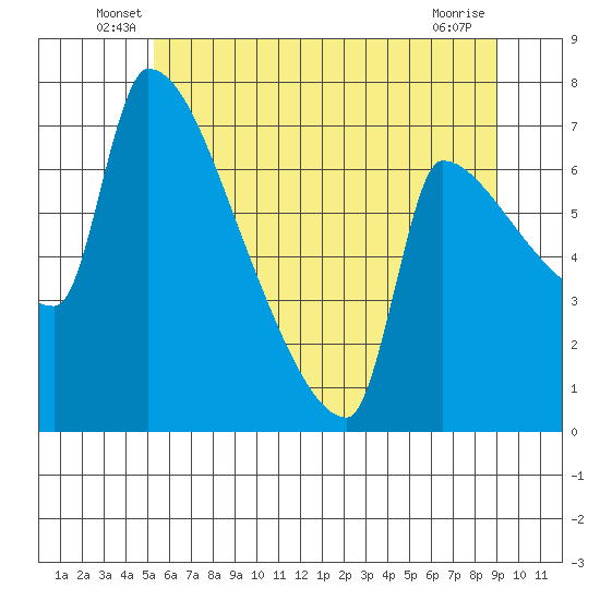 Vancouver I-205 Bridge tide chart for Tuesday, June 18, 2024