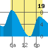 Vancouver I-205 Bridge tide chart for Wednesday, June 19, 2024
