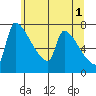 Vancouver I-205 Bridge tide chart for Saturday, June 1, 2024
