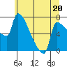 Vancouver I-205 Bridge tide chart for Thursday, June 20, 2024