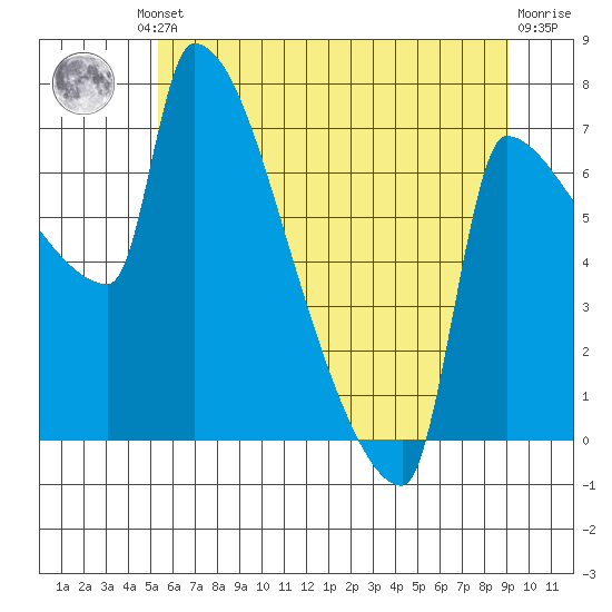 Vancouver I-205 Bridge tide chart for Friday, June 21, 2024