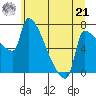 Vancouver I-205 Bridge tide chart for Friday, June 21, 2024