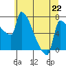 Vancouver I-205 Bridge tide chart for Saturday, June 22, 2024