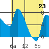 Vancouver I-205 Bridge tide chart for Sunday, June 23, 2024