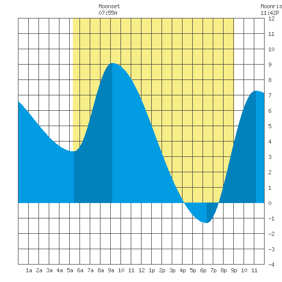 Vancouver I-205 Bridge tide chart for Monday, June 24, 2024