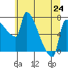 Vancouver I-205 Bridge tide chart for Monday, June 24, 2024