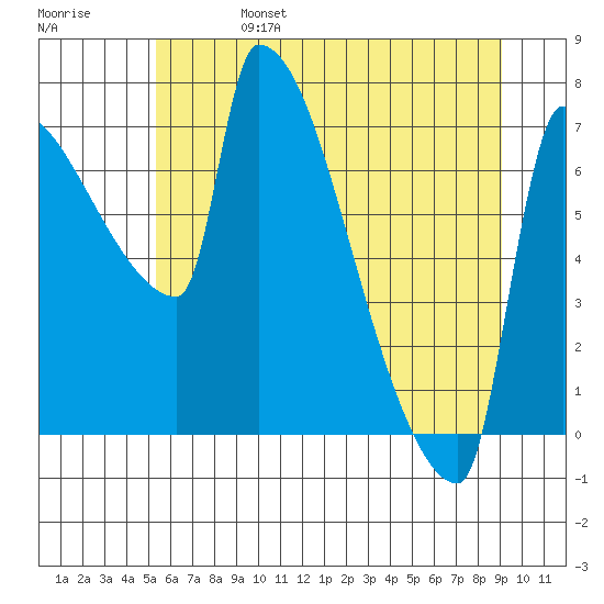 Vancouver I-205 Bridge tide chart for Tuesday, June 25, 2024