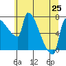 Vancouver I-205 Bridge tide chart for Tuesday, June 25, 2024