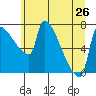 Vancouver I-205 Bridge tide chart for Wednesday, June 26, 2024