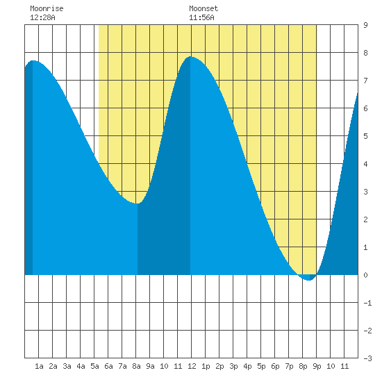 Vancouver I-205 Bridge tide chart for Thursday, June 27, 2024