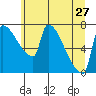 Vancouver I-205 Bridge tide chart for Thursday, June 27, 2024