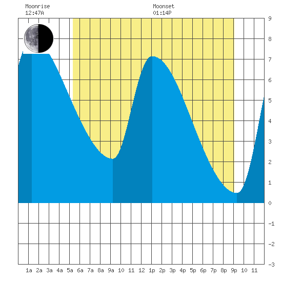Vancouver I-205 Bridge tide chart for Friday, June 28, 2024