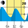 Vancouver I-205 Bridge tide chart for Friday, June 28, 2024