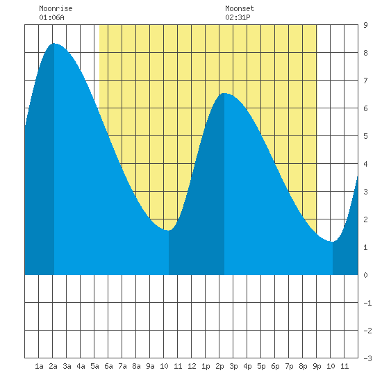 Vancouver I-205 Bridge tide chart for Saturday, June 29, 2024