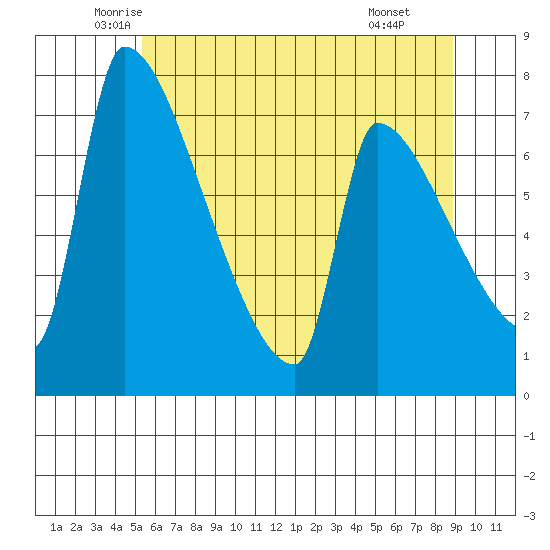 Vancouver I-205 Bridge tide chart for Sunday, June 2, 2024