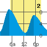 Vancouver I-205 Bridge tide chart for Sunday, June 2, 2024