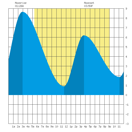 Vancouver I-205 Bridge tide chart for Sunday, June 30, 2024