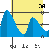 Vancouver I-205 Bridge tide chart for Sunday, June 30, 2024
