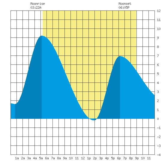 Vancouver I-205 Bridge tide chart for Monday, June 3, 2024