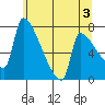 Vancouver I-205 Bridge tide chart for Monday, June 3, 2024