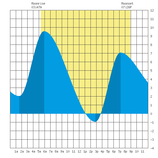 Vancouver I-205 Bridge tide chart for Tuesday, June 4, 2024