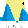 Vancouver I-205 Bridge tide chart for Tuesday, June 4, 2024