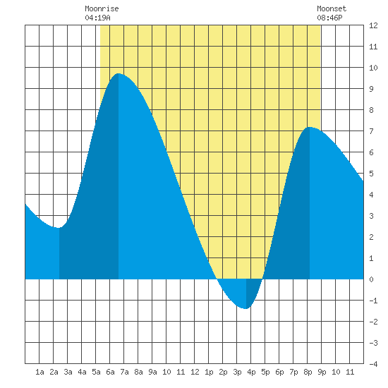 Vancouver I-205 Bridge tide chart for Wednesday, June 5, 2024