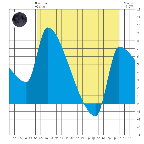 Vancouver I-205 Bridge tide chart for Thursday, June 6, 2024