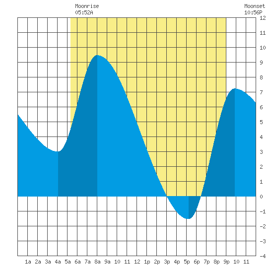 Vancouver I-205 Bridge tide chart for Friday, June 7, 2024