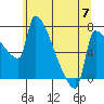 Vancouver I-205 Bridge tide chart for Friday, June 7, 2024