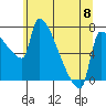 Vancouver I-205 Bridge tide chart for Saturday, June 8, 2024