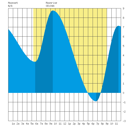 Vancouver I-205 Bridge tide chart for Sunday, June 9, 2024