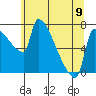 Vancouver I-205 Bridge tide chart for Sunday, June 9, 2024