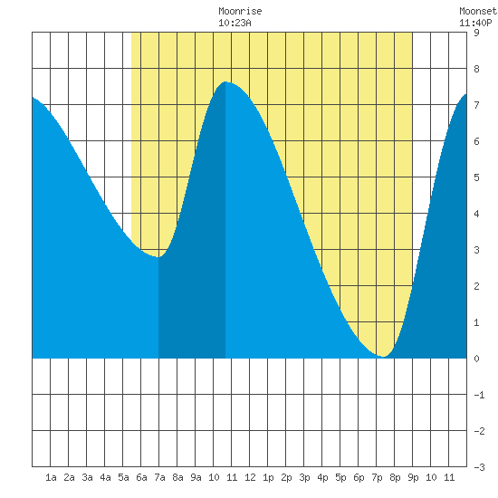 Vancouver I-205 Bridge tide chart for Wednesday, July 10, 2024