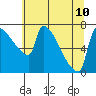 Vancouver I-205 Bridge tide chart for Wednesday, July 10, 2024